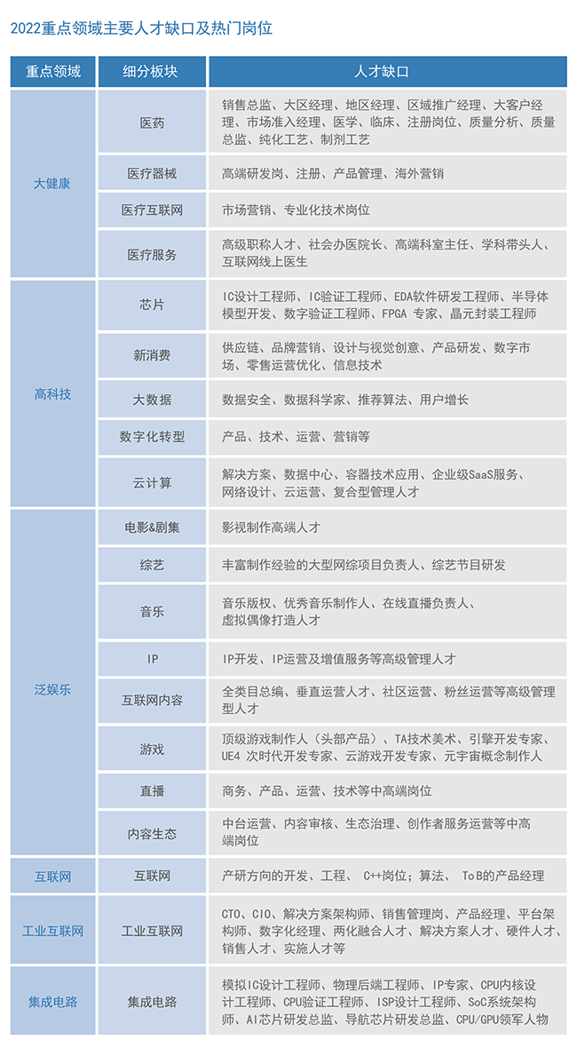 k8凯发国际2022薪酬报告重点领域主要人才缺口及热门岗位