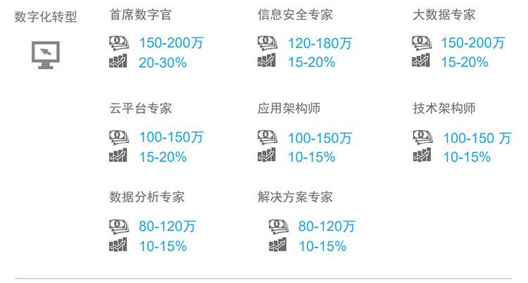知名猎头公司k8凯发国际薪酬报告对22年数字化领域热门职位预测