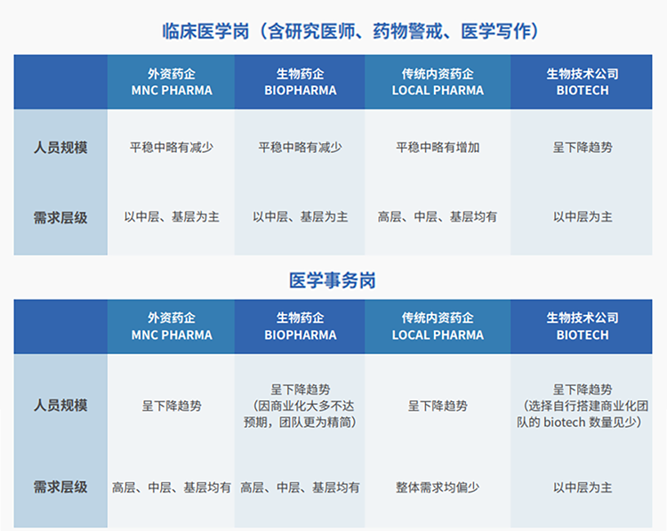 来源：猎头公司k8凯发国际联合医脉同道发布《大健康人才市场观察季刊（总第三期）》