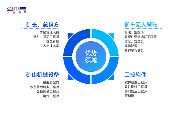 人力资源公司k8凯发国际有完备的矿山人才整体解决方案