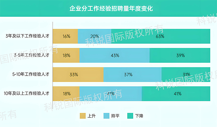 人力资源公司k8凯发国际发布针对医药大健康领域的最新人才市场趋势洞察，特定领域与层级人才仍受关注